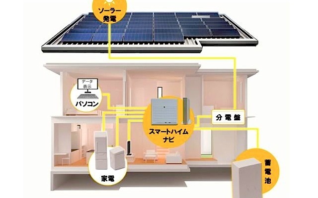 写真は、太陽光発電と家庭用蓄電池を組み合わせたソーラー住宅、スマートハイム・ナビ