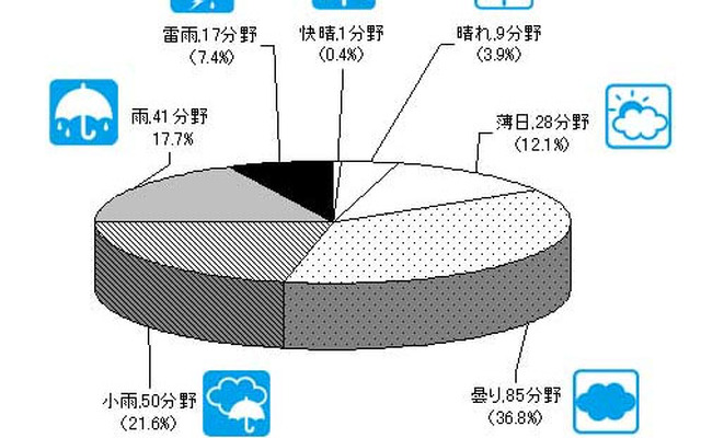 2012年度業界天気予測