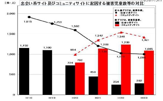 出会い系サイトおよびコミュニティサイトに起因する被害児童数等の対比