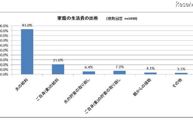 家庭の生活費の出所