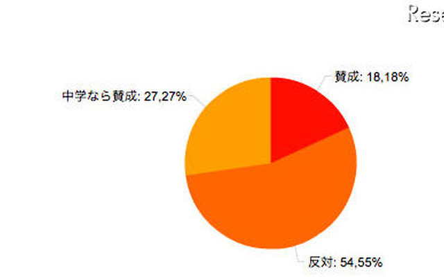 小中学校の留年、賛成？反対？（10代）