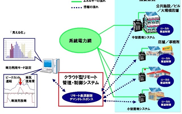 分散型エネルギー管理・制御システムの実証実験イメージ