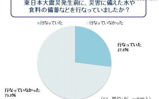 東日本大震災発生前に、災害に備えた水や食料の備蓄などを行なっていましたか？