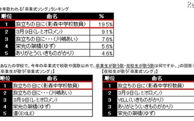 卒業式ソング ランキング