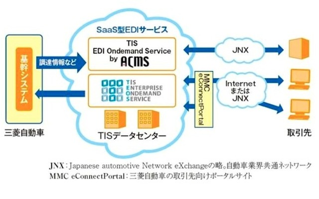 新部品調達EDIシステム構成図