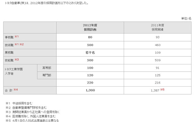 トヨタ自動車、2012年度の採用計画