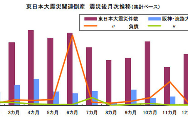 東日本大震災関連倒産　震災後月次推移（集計ベース）