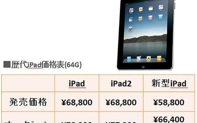 歴代iPad価格表（64G版）