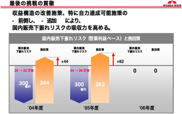 【三菱再建計画】国内販売は04年度22万台・05年度26万台