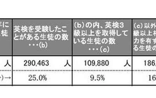 生徒の英語力の状況（中学校）