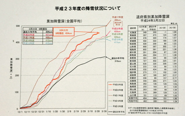 2011年度の降雪状況