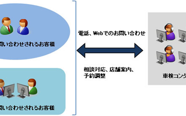 オートバックス、車検コンタクトセンター（イメージ）