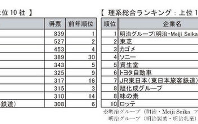 文系総合ランキング／理系総合ランキング