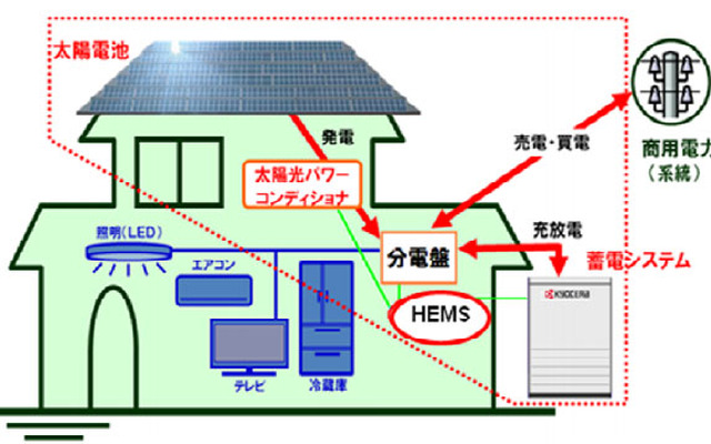 京セラ 太陽光発電と蓄電システムを組み合わせた新システム