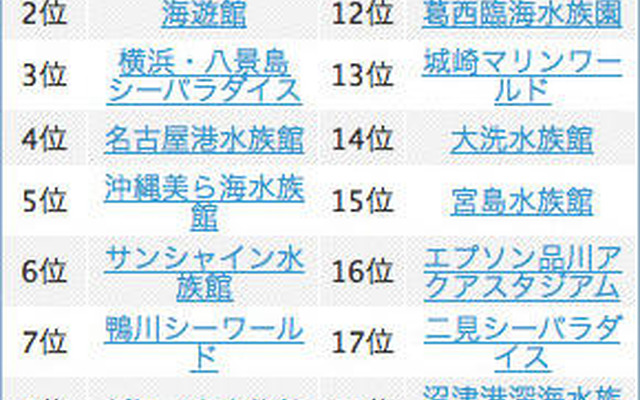 水族館の検索数ランキング（2012年1月1日～2012年3月25日）