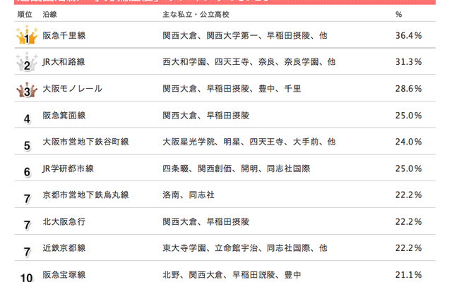 首都圏沿線偏差値ランキング