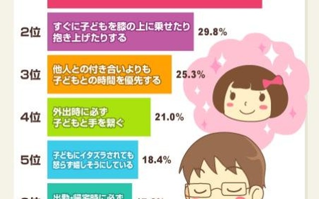 “親バカ”だと思う行動ランキング