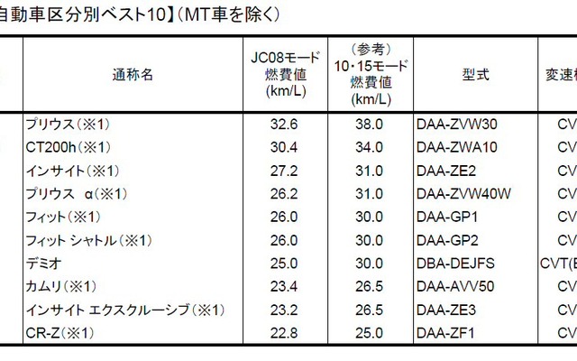 燃費の良いガソリン乗用車ベスト10、普通・小型自動車区分（MT車を除く）。※1はハイブリッド