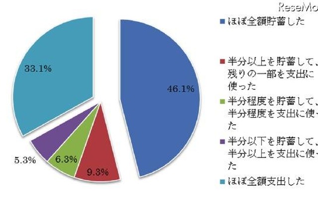 子ども手当の使用状況