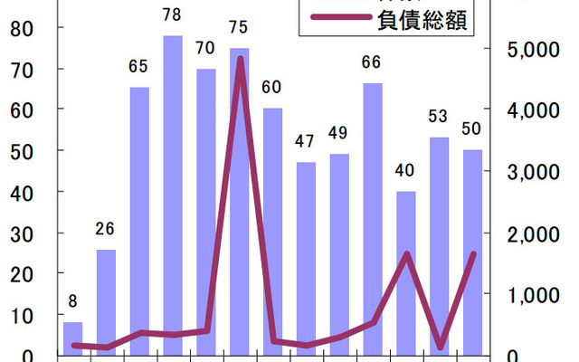 東日本大震災関連倒産震災後月次推移（東京商工リサーチ）