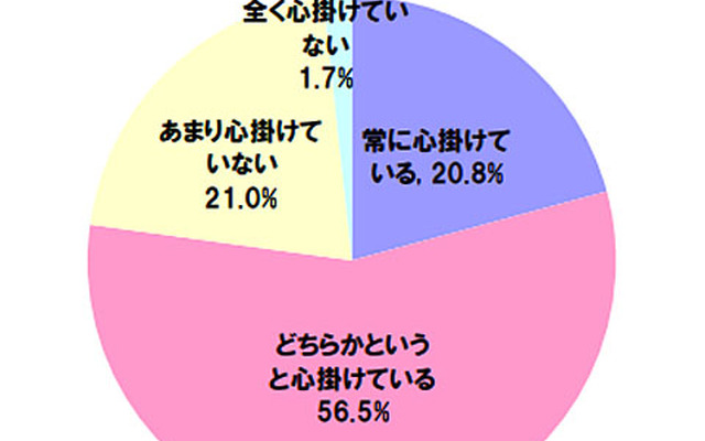 タイヤの空気圧点検についての意識調査 あなたは普段からエコを心がけていますか