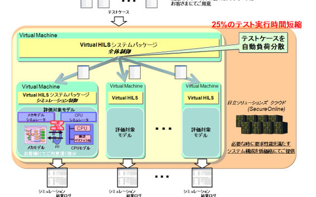 日立ソリューションズ Virtual HILSシステムパッケージ