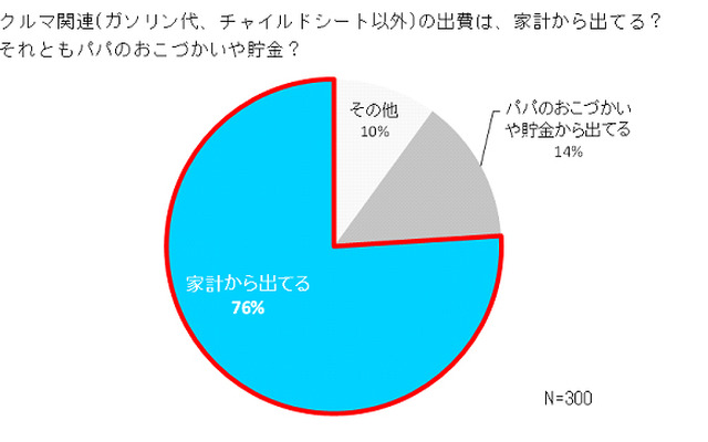 タイヤに関する出費は家計から出ているか