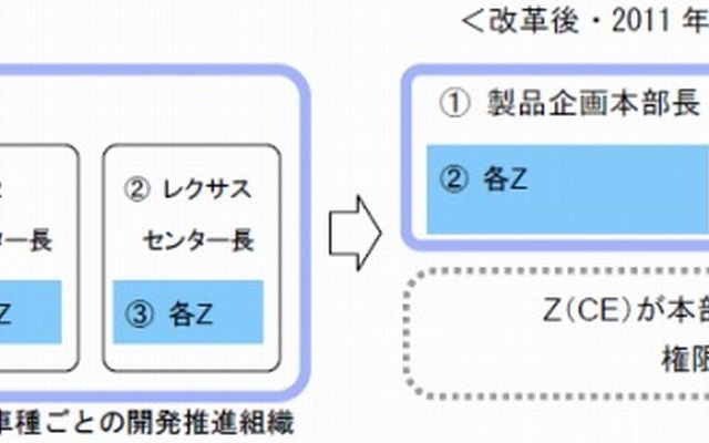 トヨタの「もっといいクルマづくり」に向けた体制改革