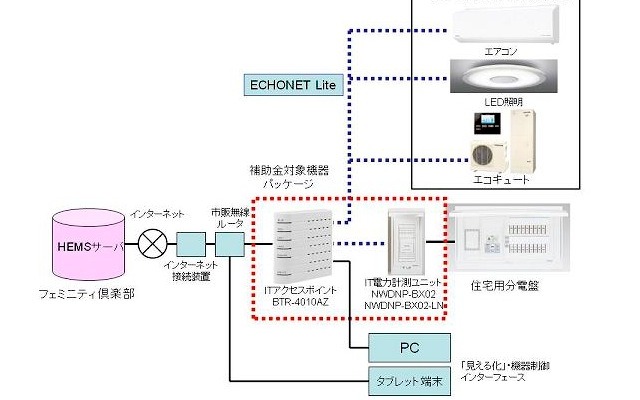 HEMSの構成図