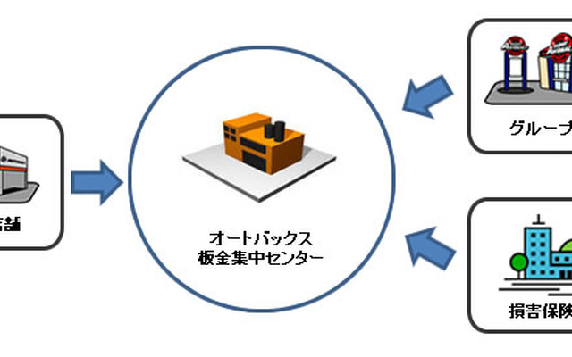 オートバックス 板金集中センター