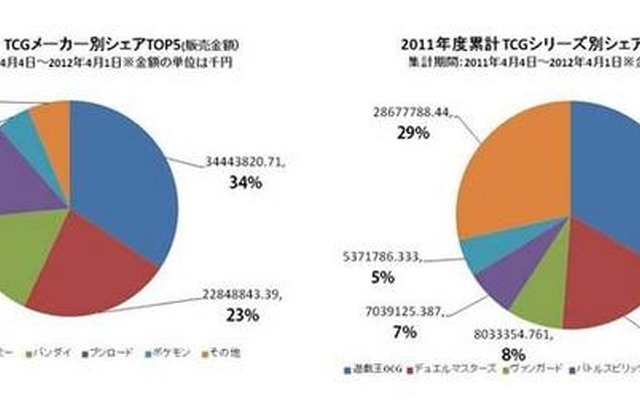 トレーディングカードゲーム市場、1000億円規模を突破 ― 「ヴァンガード」シェア拡大  