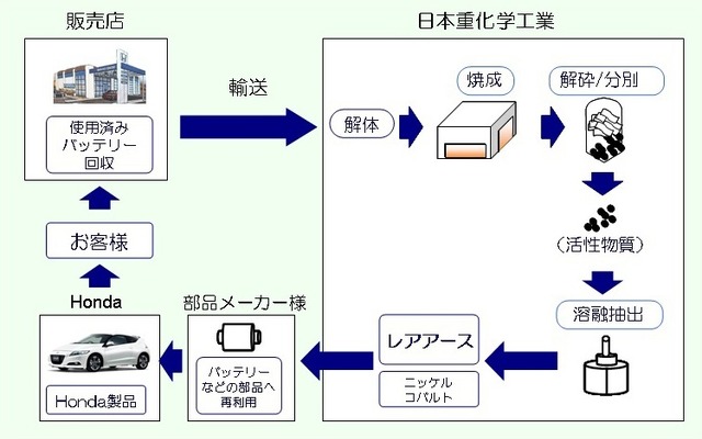 ホンダと日本重化学工業が確立した、使用済み部品からレアアースをリサイクルプラントの量産工程で抽出するプロセスの概略図