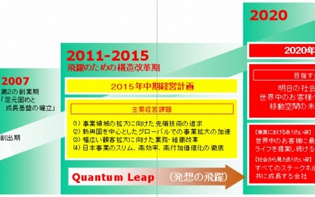 トヨタ紡織 2020年ビジョン