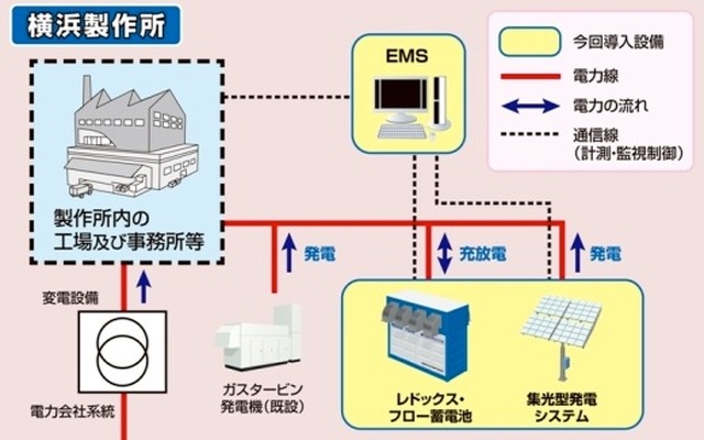 メガワット級蓄発電システム