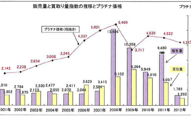 販売量と買取量指数の推移とプラチナ価格