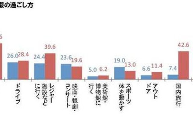 普段の休日・長期休暇の過ごし方
