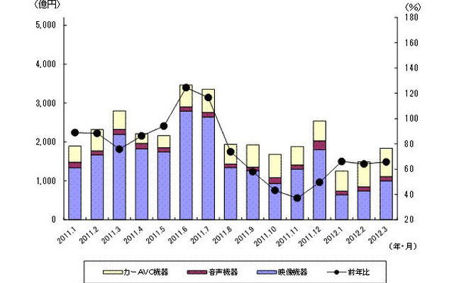 「過去15ヵ月の民生電子機器国内出荷金額の推移/グラフ」（JEITA調べ）