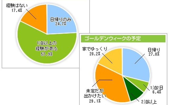 愛犬と1泊以上の旅行、6割以上が経験…アニコム損保調べ