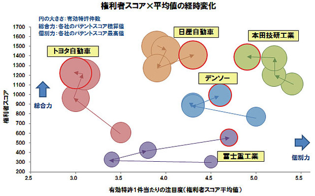 パテント・リザルト 車両の前方衝突防止技術の特許総合力ランキング