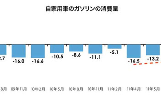 自家用車のガソリン消費量の推移