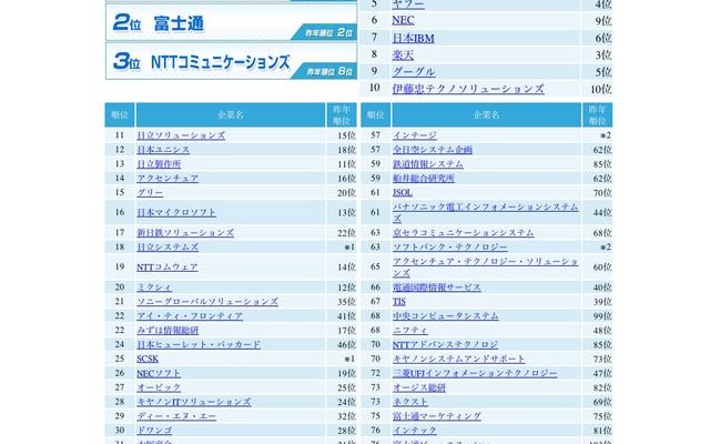 総合ランキング1〜100位