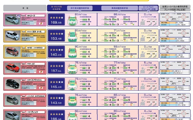 2011年度自動車アセスメント結果1