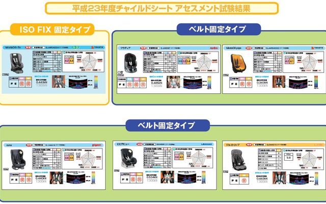 2011年度チャイルドシートアセスメント試験結果
