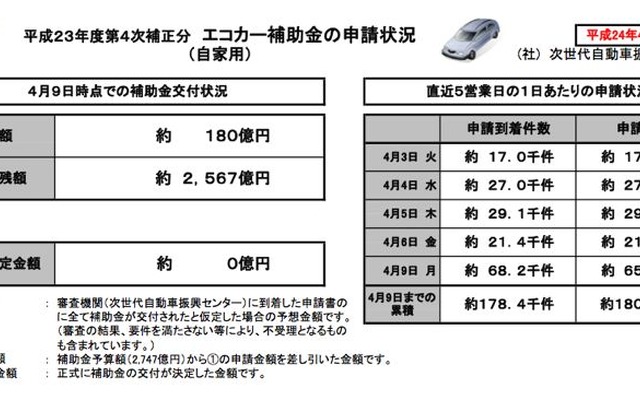 エコカー補助金、1週間の申請金額180億円に…事業用は半分消化