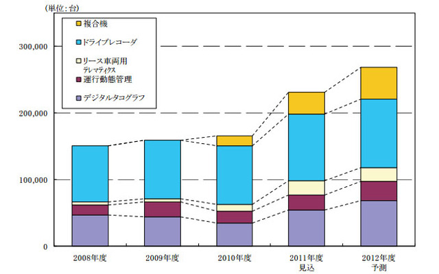 矢野経済研究所 商用車向けテレマティクス市場の推移