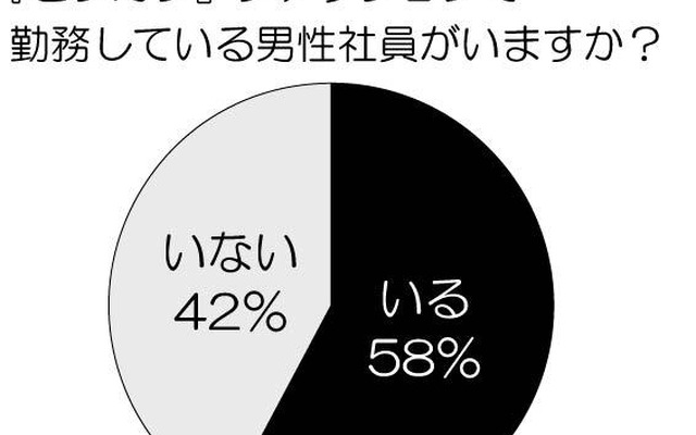 あなたのオフィスには、『ビジカジ』ファッションで勤務している男性社員がいますか？