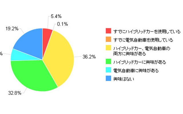 ハイブリッドカー、電気自動車への興味・関心