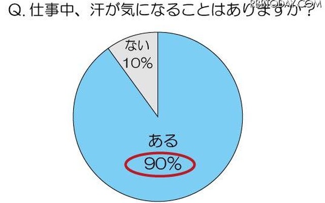 仕事中、汗が気になることはありますか？