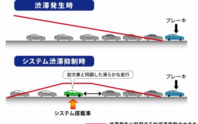 ホンダが渋滞予兆検知技術を開発、前車と同調した滑らかな走行で渋滞を抑制する （写真：システム搭載時の渋滞抑制効果イメージ）
