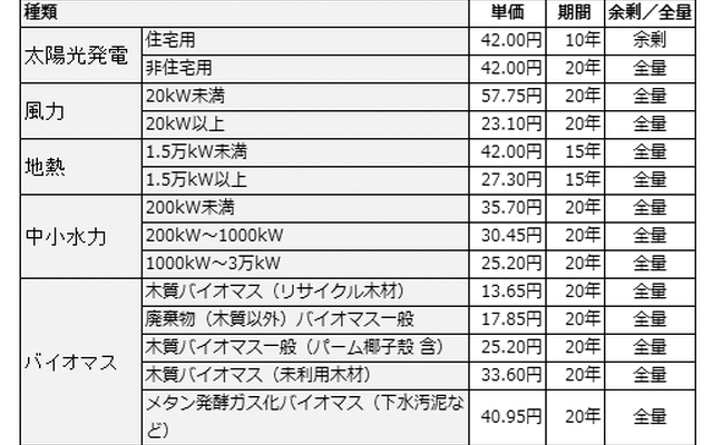 調達価格等算定委員会による買取価格案